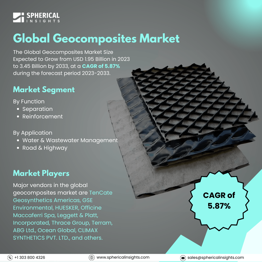 Global Geocomposites Market Size to Exceed USD 3.45 Billion by 2033: Forecast Analysis Report