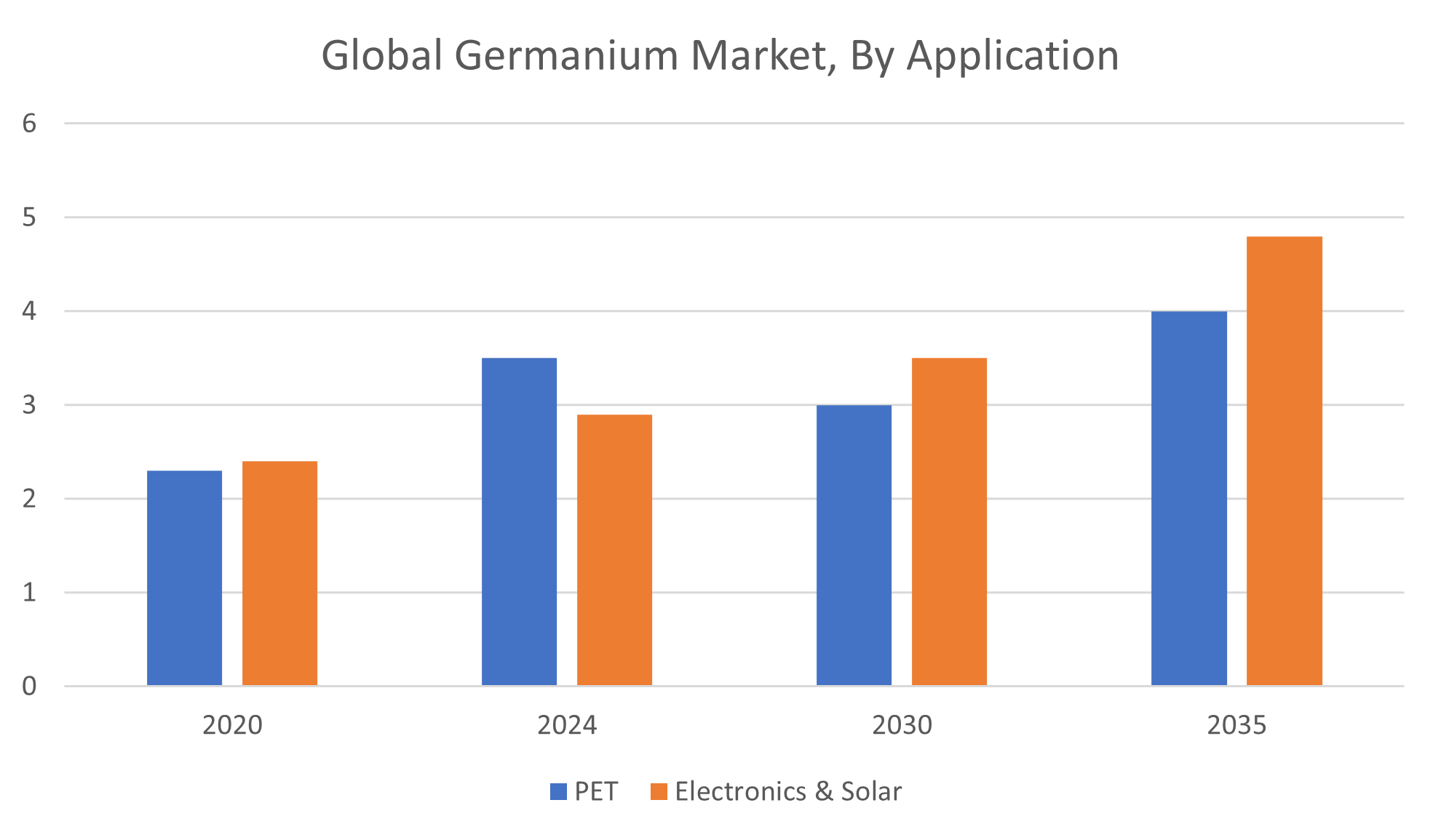 Global Germanium Market