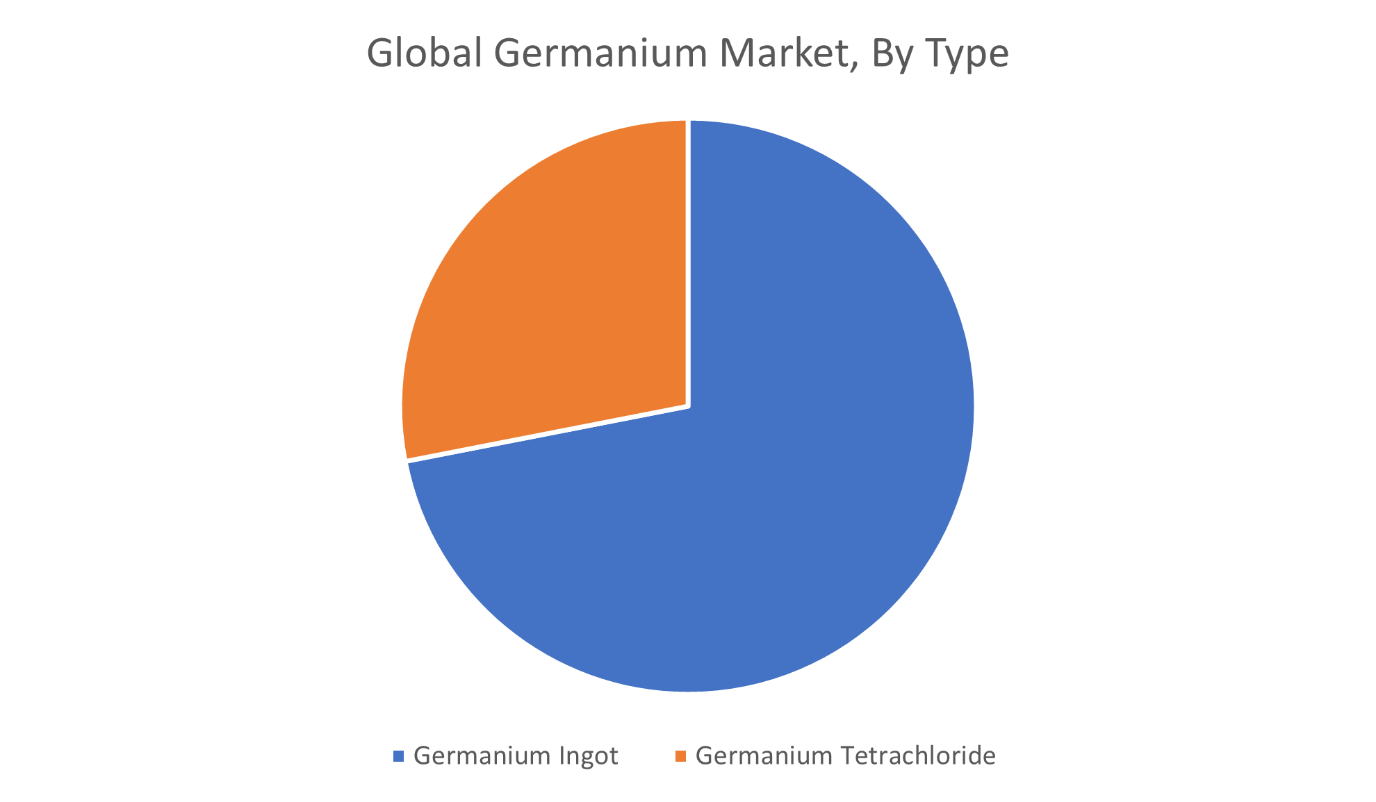 Global Germanium Market