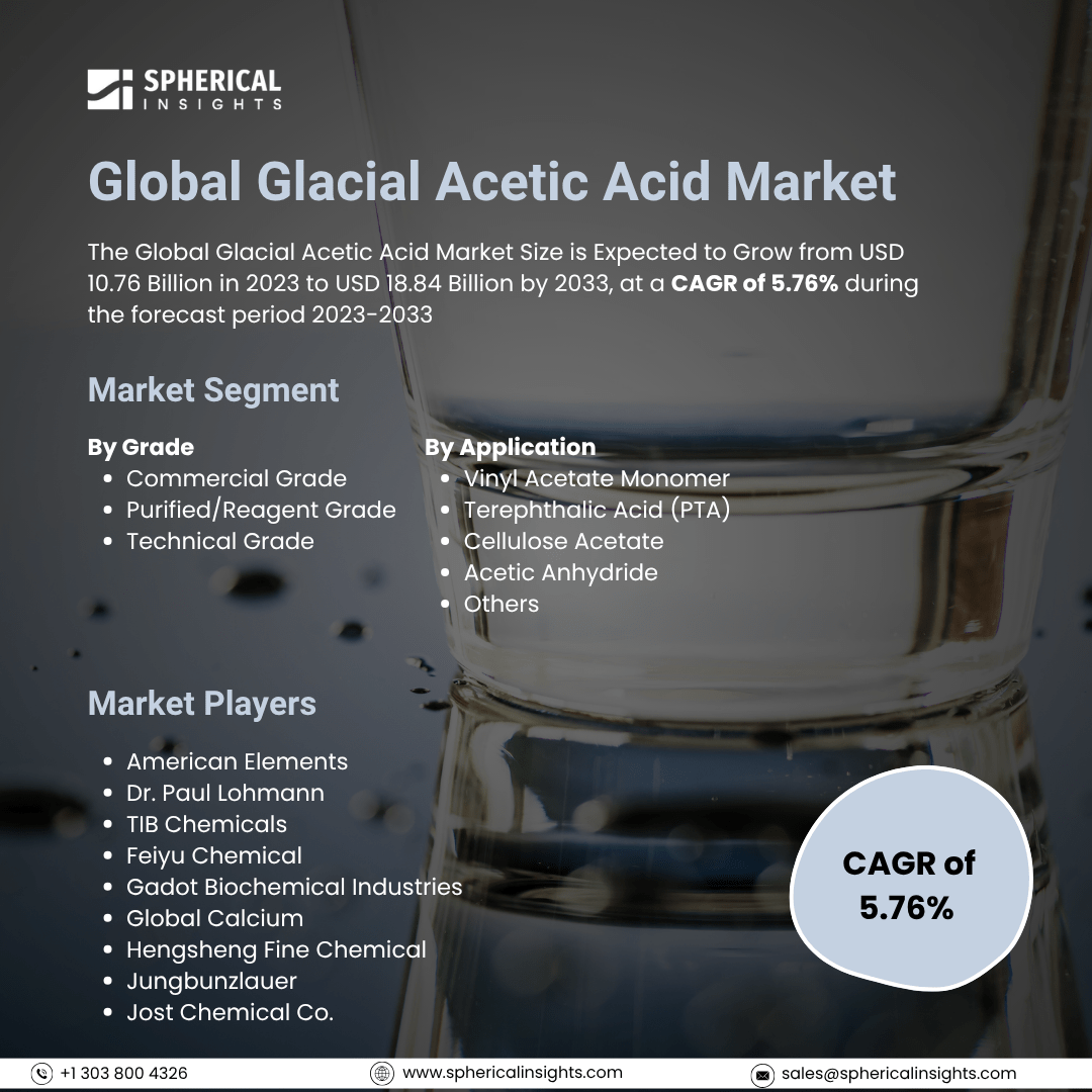 Global Glacial Acetic Acid Market Size To Exceed USD 18.84 Billion by 2033: Market Insight Report