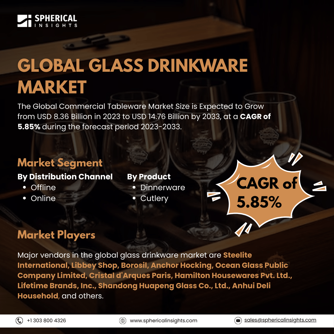 Global Glass Drinkware Market Size To Exceed USD 35.95 Billion by 2033: Market Growth Report