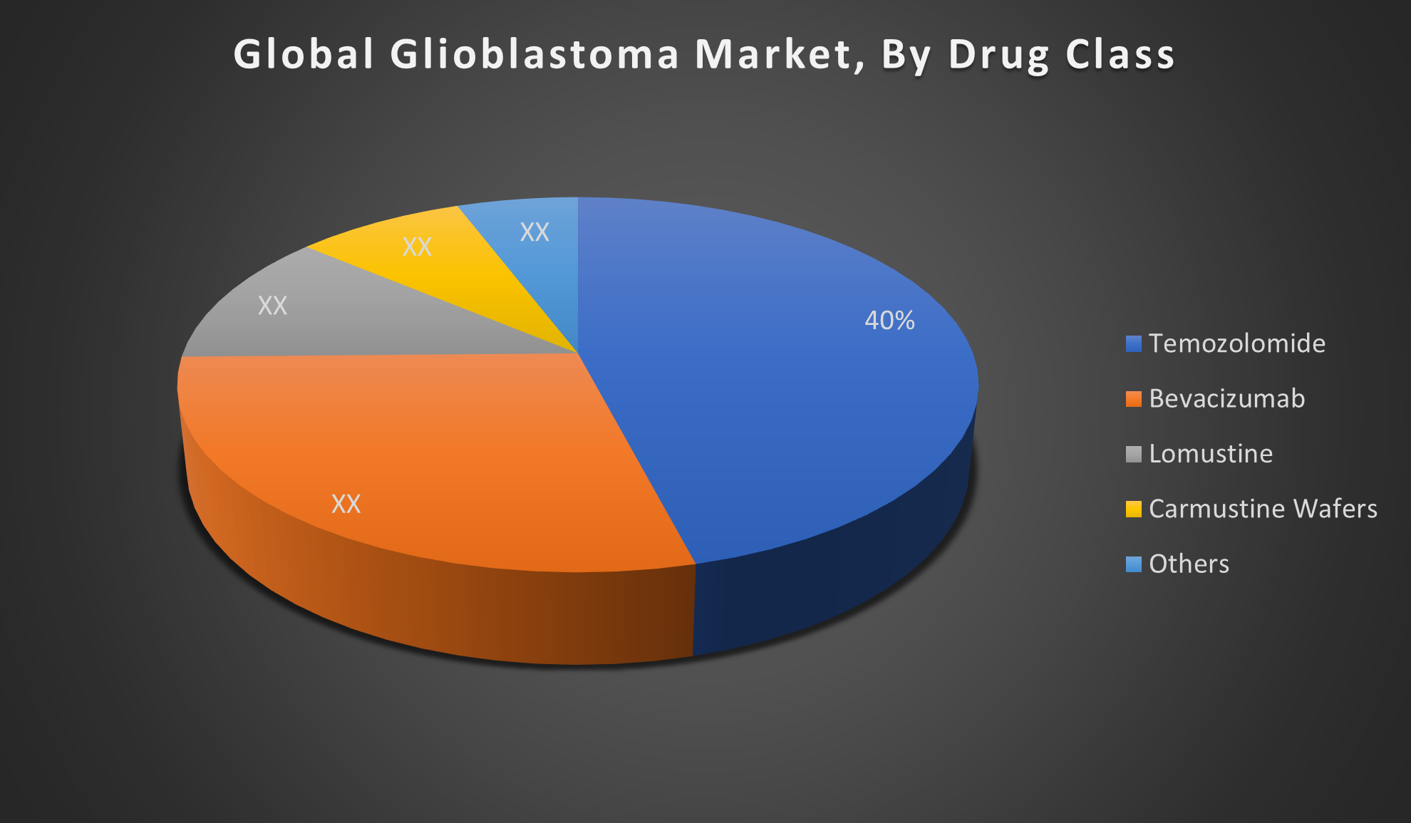 Global Glioblastoma Market