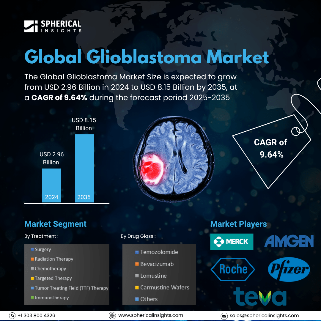 Global Glioblastoma Market Size To Exceed USD 8.15 Billion by 2035 | CAGR of 9.64%: Forecast Analysis Report