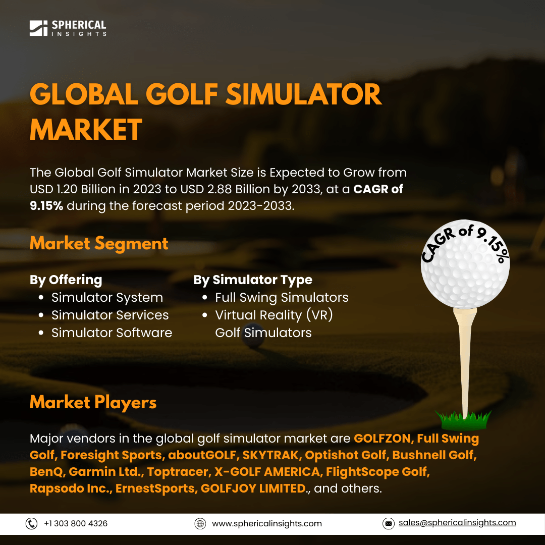 Global Golf Simulator Market Size To Exceed USD 2.88 Billion by 2033: Industry Report 