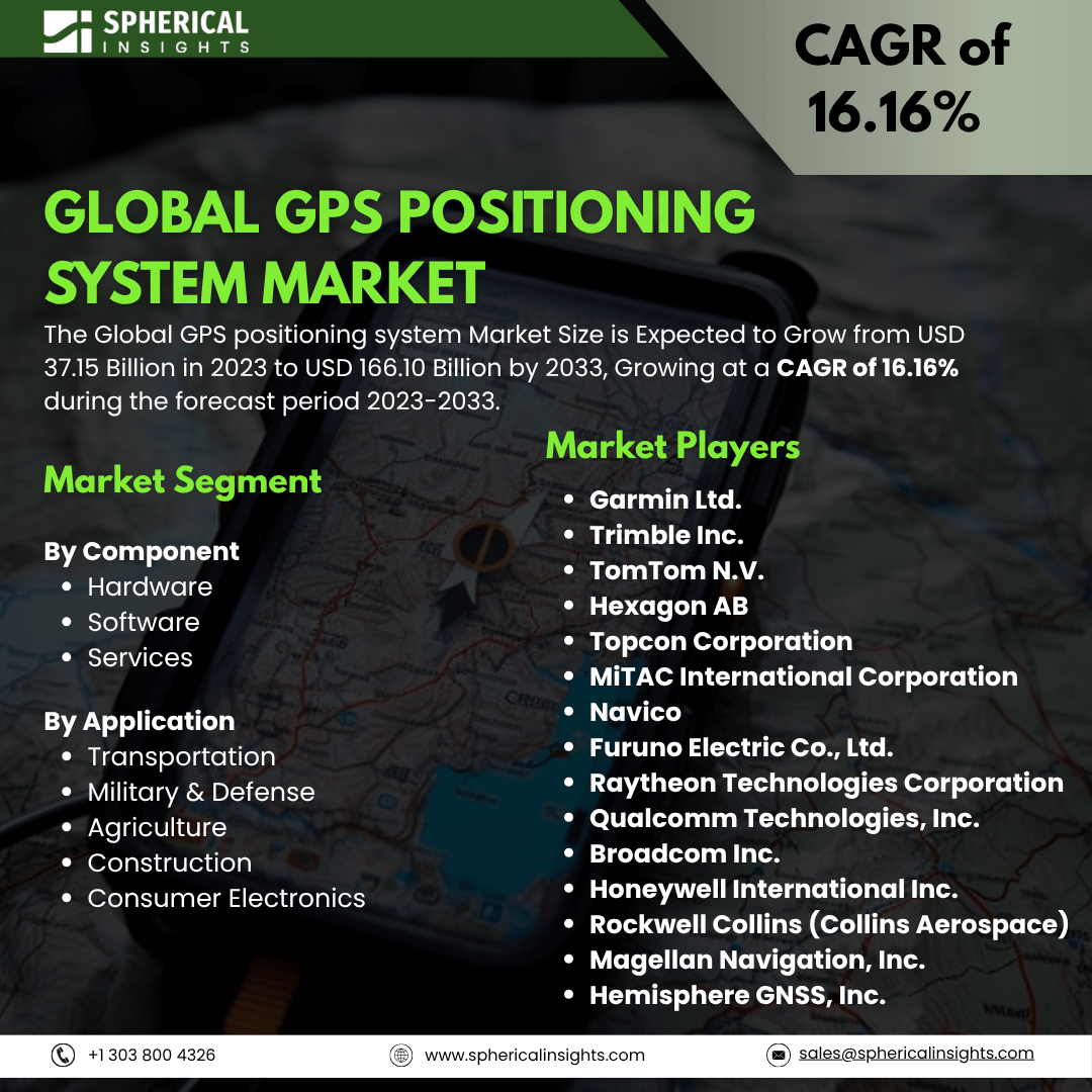 Global GPS positioning system Market Size To Exceed USD 166.10 Billion By 2033: Market Size Report
