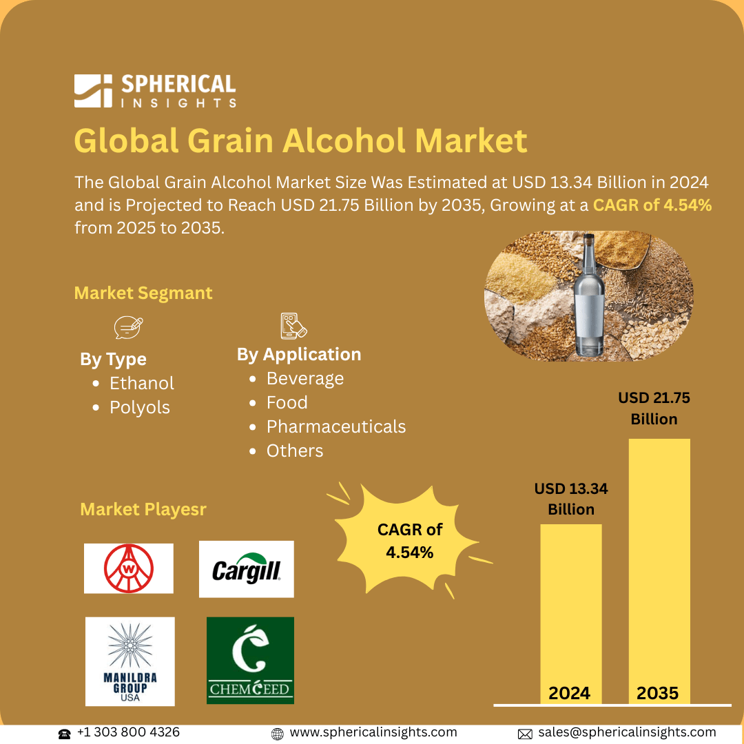 Global Grain Alcohol Market Size Exceed To USD 21.75 Billion by 2035| CAGR of 4.54% : Industry Report