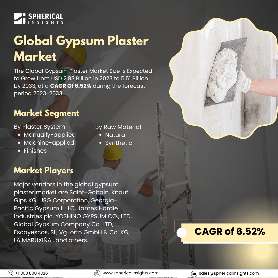 Global Gypsum Plaster Market Size to Exceed USD 5.51 Billion by 2033: Market Study Report