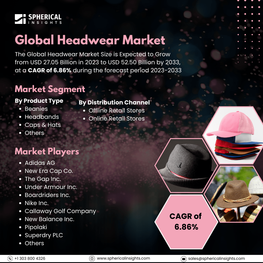 Global Headwear Market Size to Exceed USD 52.50 Billion by 2033: Market Growth Report