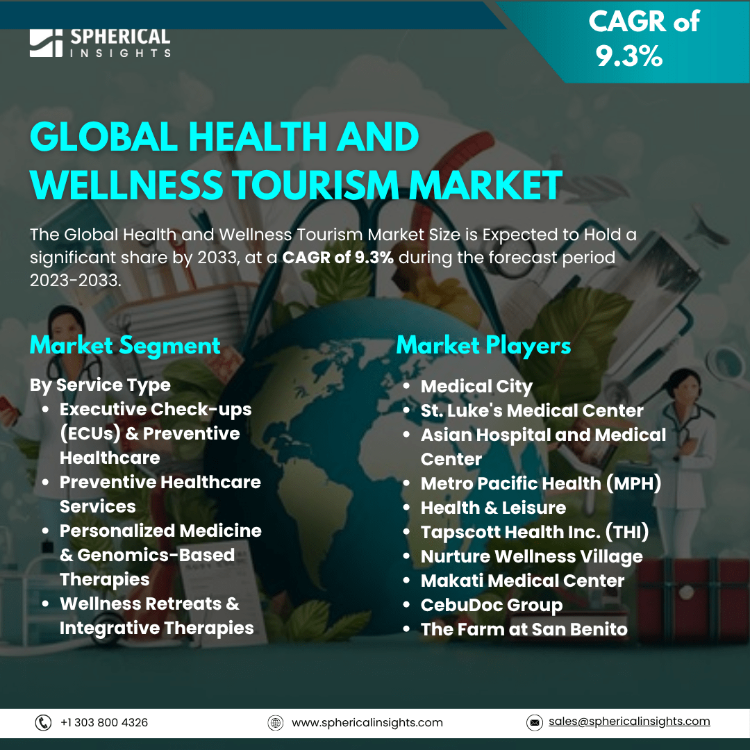 Global Health and Wellness Tourism Market Size To Exceed USD XX Billion by 2033: Forecast Analysis Report