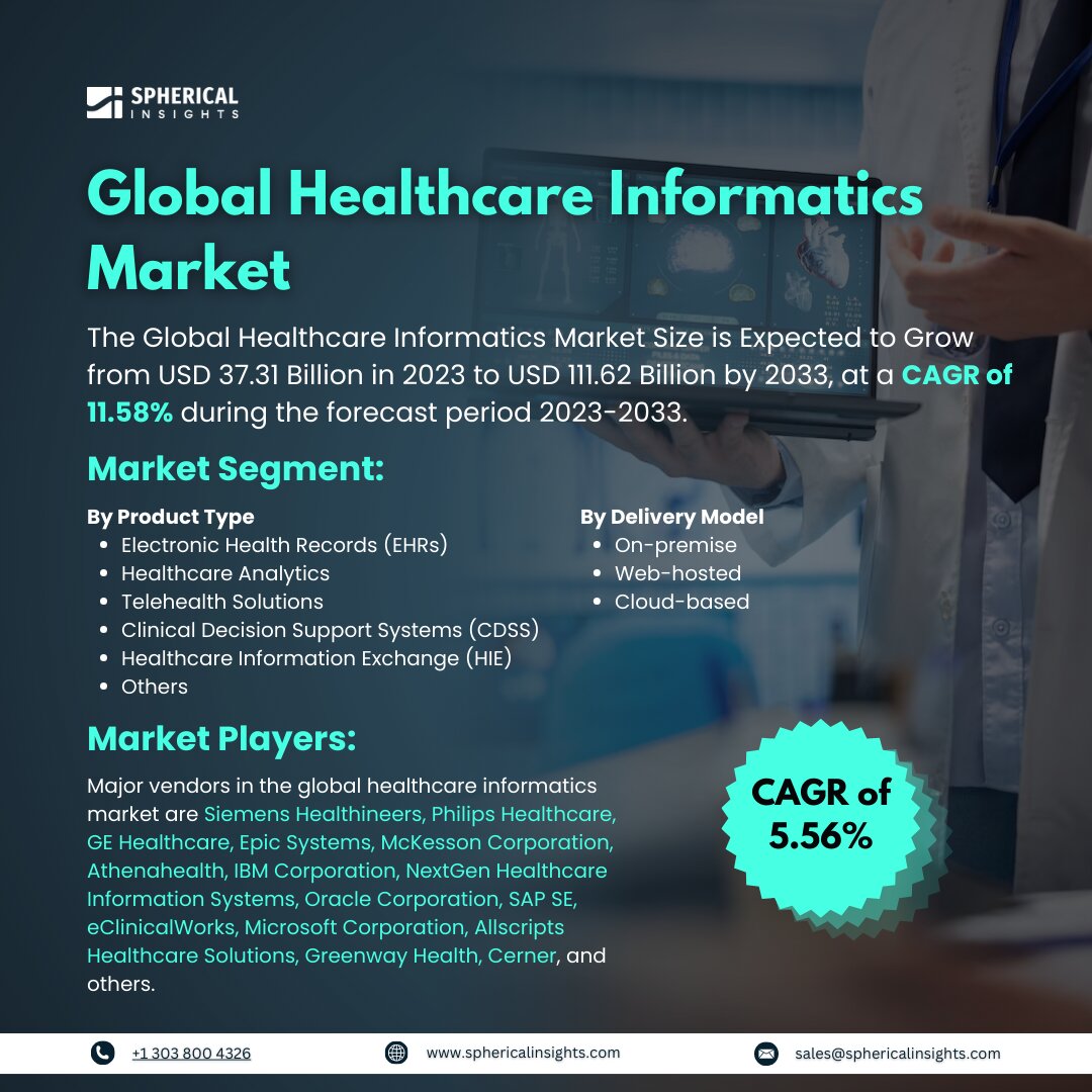 Global Healthcare Informatics Market Size to Exceed USD 111.62 Billion by 2033: Market Insight Report