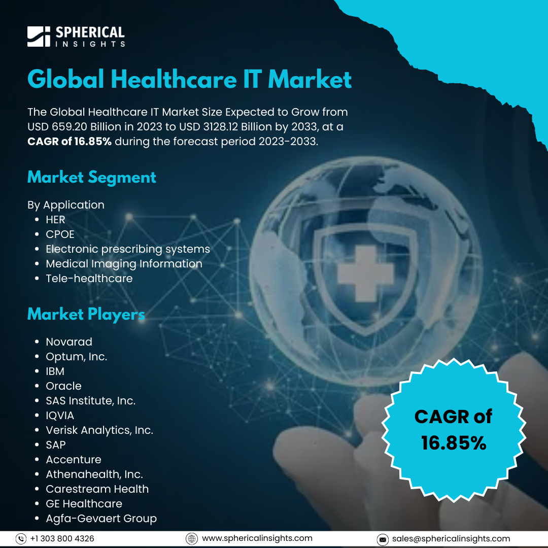 Global Healthcare IT Market Size to Exceed USD 3128.12 Billion by 2033: Forecast Analysis Report