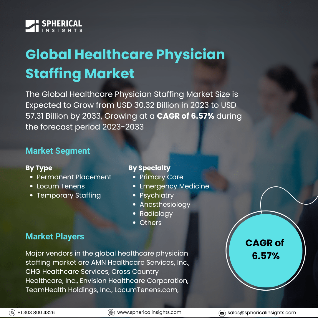 Global Healthcare Physician Staffing Market Size To Exceed USD 57.31 Billion By 2033: Industry Report