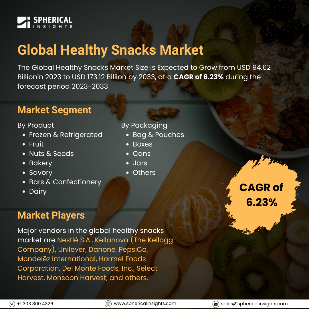 Global Healthy Snacks Market Size to Exceed USD 173.12 Billion By 2033: Market Size Report