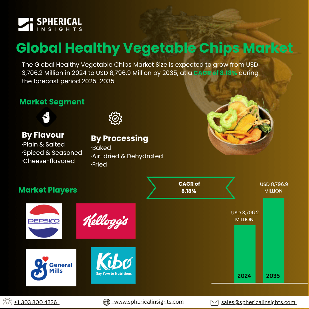 Global Healthy Vegetable Chips Market Size To Exceed USD 8,796.9 Million by 2035 | at a CAGR of 8.18% : Market Statistics Report