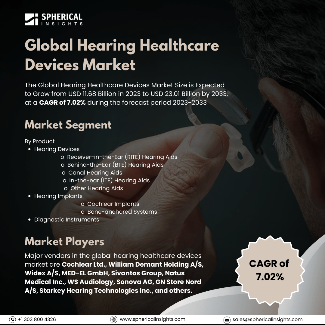 Global Hearing Healthcare Devices Market Size To Exceed USD 23.01 Billion By 2033: Market Size Report