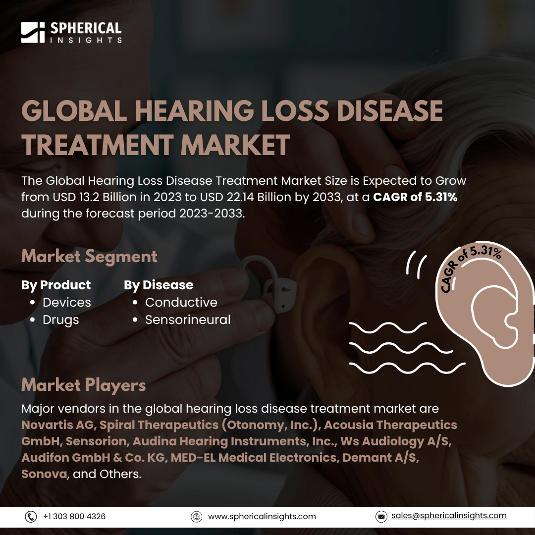 Global Hearing Loss Disease Treatment Market Size To Exceed USD 22.14 Billion By 2033: Forecast Analysis Report