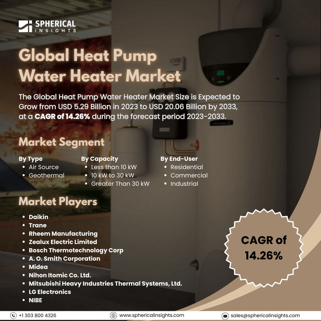 Global Heat Pump Water Heater Market Size to worth USD 20.06 Billion by 2033: Market Insight Report