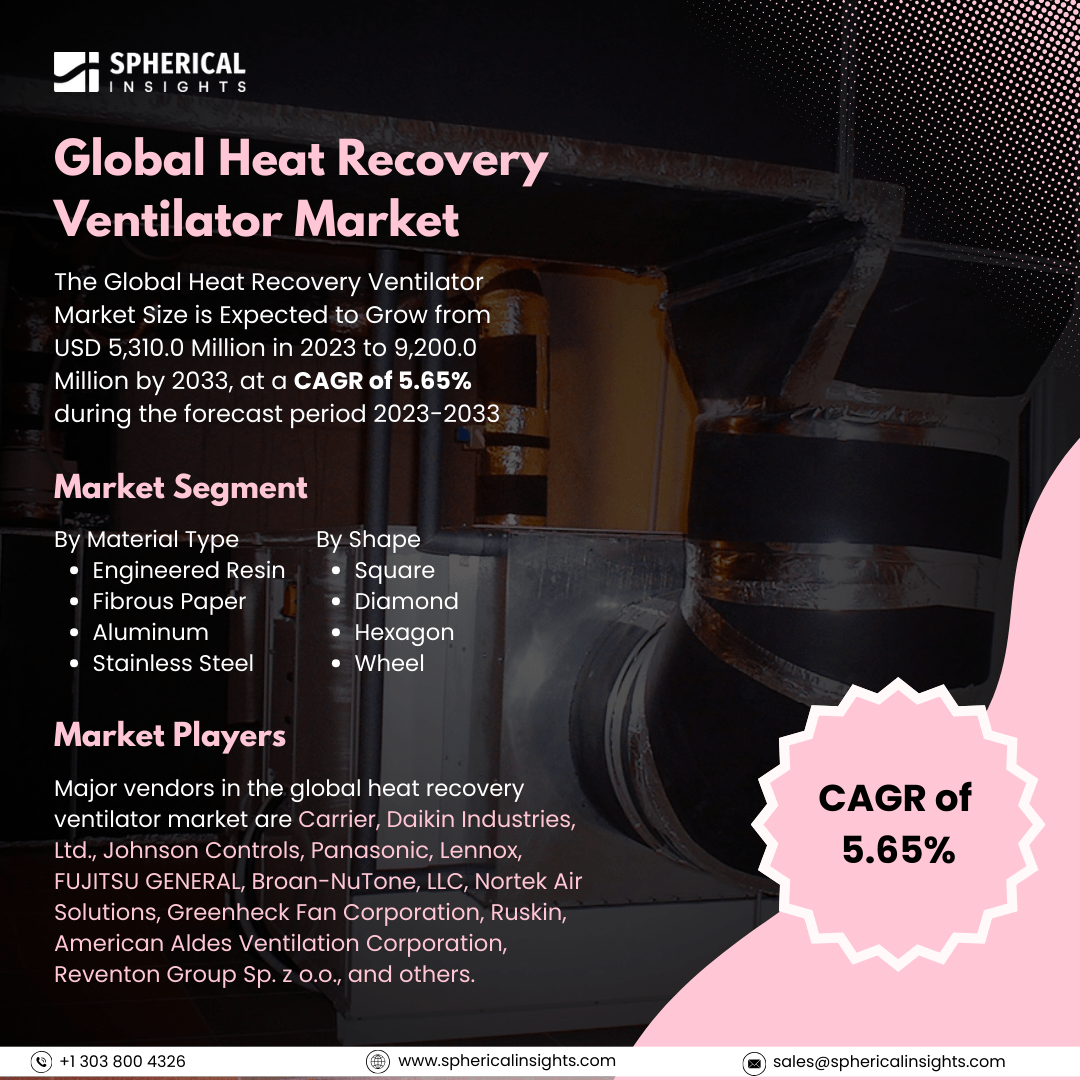 Global Heat Recovery Ventilator Market Size to Exceed 9,200.0 Million by 2033: Forecast Analysis Report