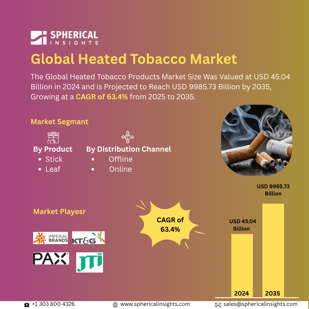Global Heated Tobacco Products Market Size Exceed To USD 9985.73 Billion by 2035| CAGR of 63.4% : Market Insight Report
