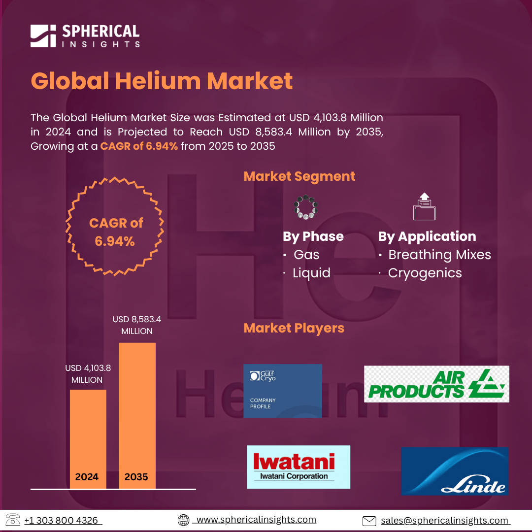 Global Helium Market Size To Exceed USD 8,583.4 million by 2035 | CAGR of 6.94% : Industry Analysis Report 