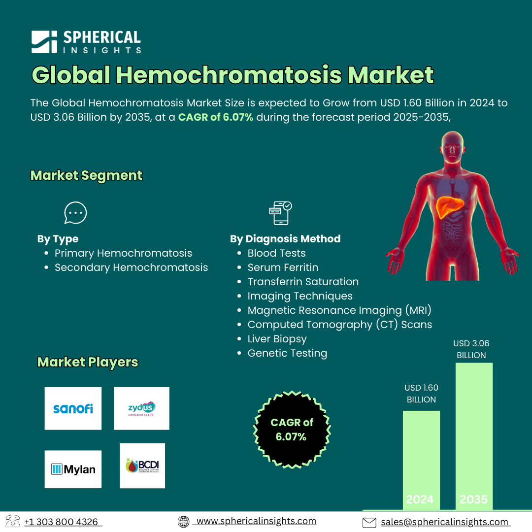 Global Hemochromatosis Market Size Exceed To USD 3.06 Billion by 2035| CAGR of 6.07% : Industry Analysis Report 