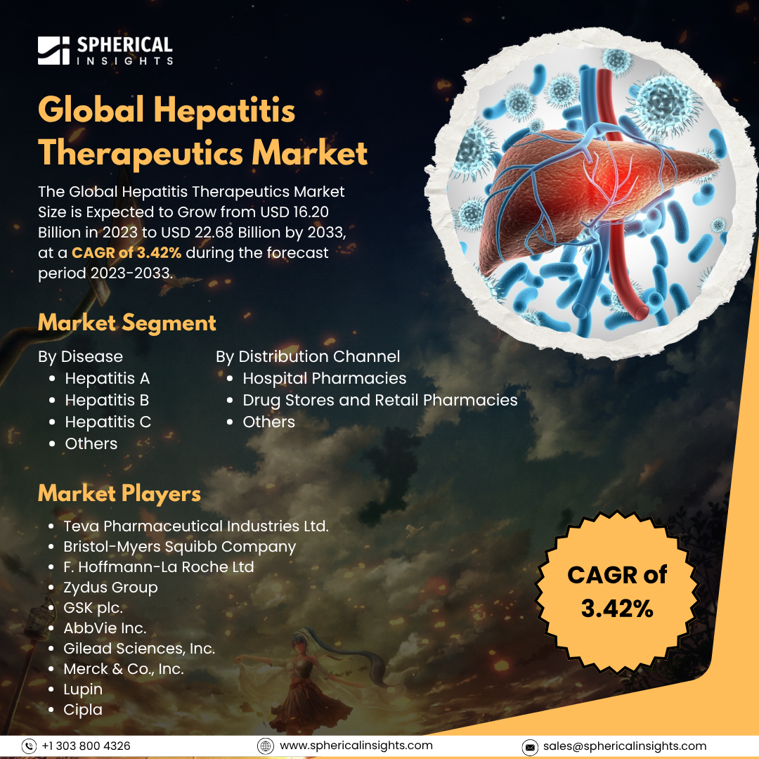 Global Hepatitis Therapeutics Market Size to Exceed USD 22.68 Billion by 2033: Market Insight Report