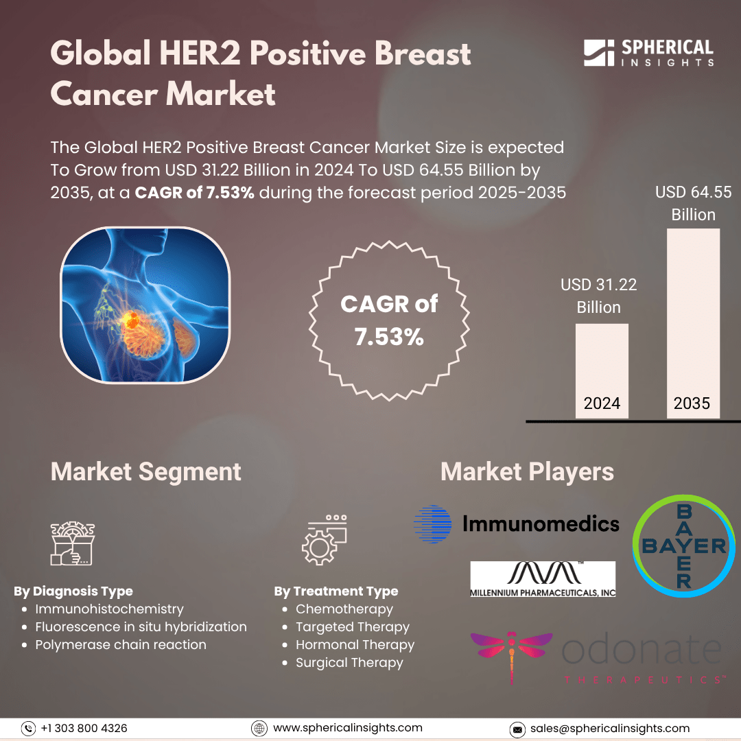 Global HER2 Positive Breast Cancer Market Size To Exeed USD 64.55 Billion by 2035 | CAGR of 7.53% : Forecast Analysis Report
