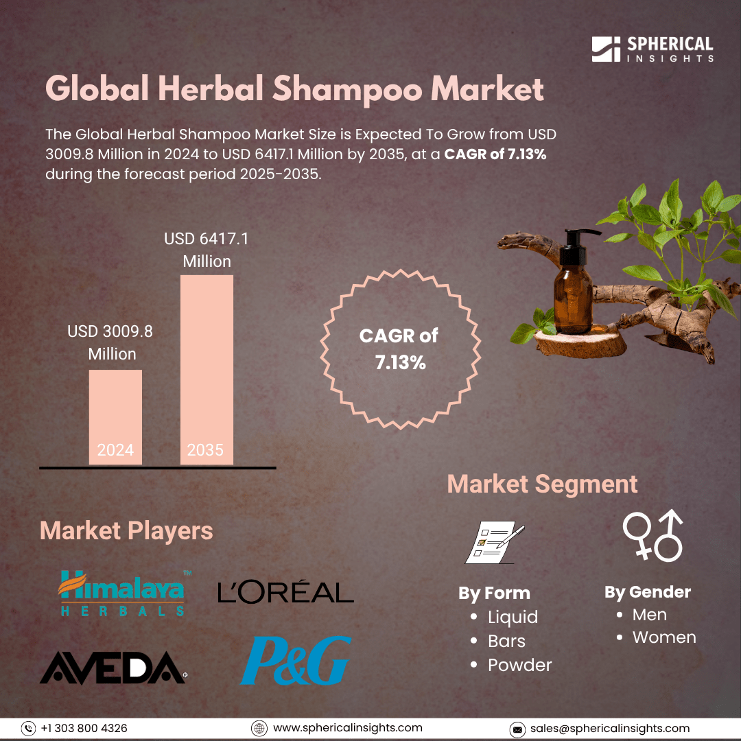 Global Herbal Shampoo Market Size To Exeed USD 6417.1 Million by 2035 | CAGR of 7.13% : Market Growth Report