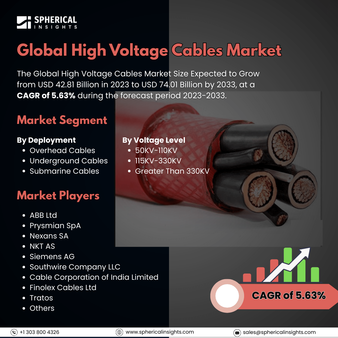 Global High Voltage Cables Market Size to Exceed USD 74.01 Billion by 2033: Market Insight Report