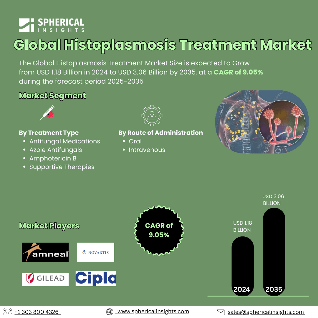Global Histoplasmosis Treatment Market Size Exceed To USD 3.06 Billion by 2035| CAGR of 9.05% : Market Growth Report