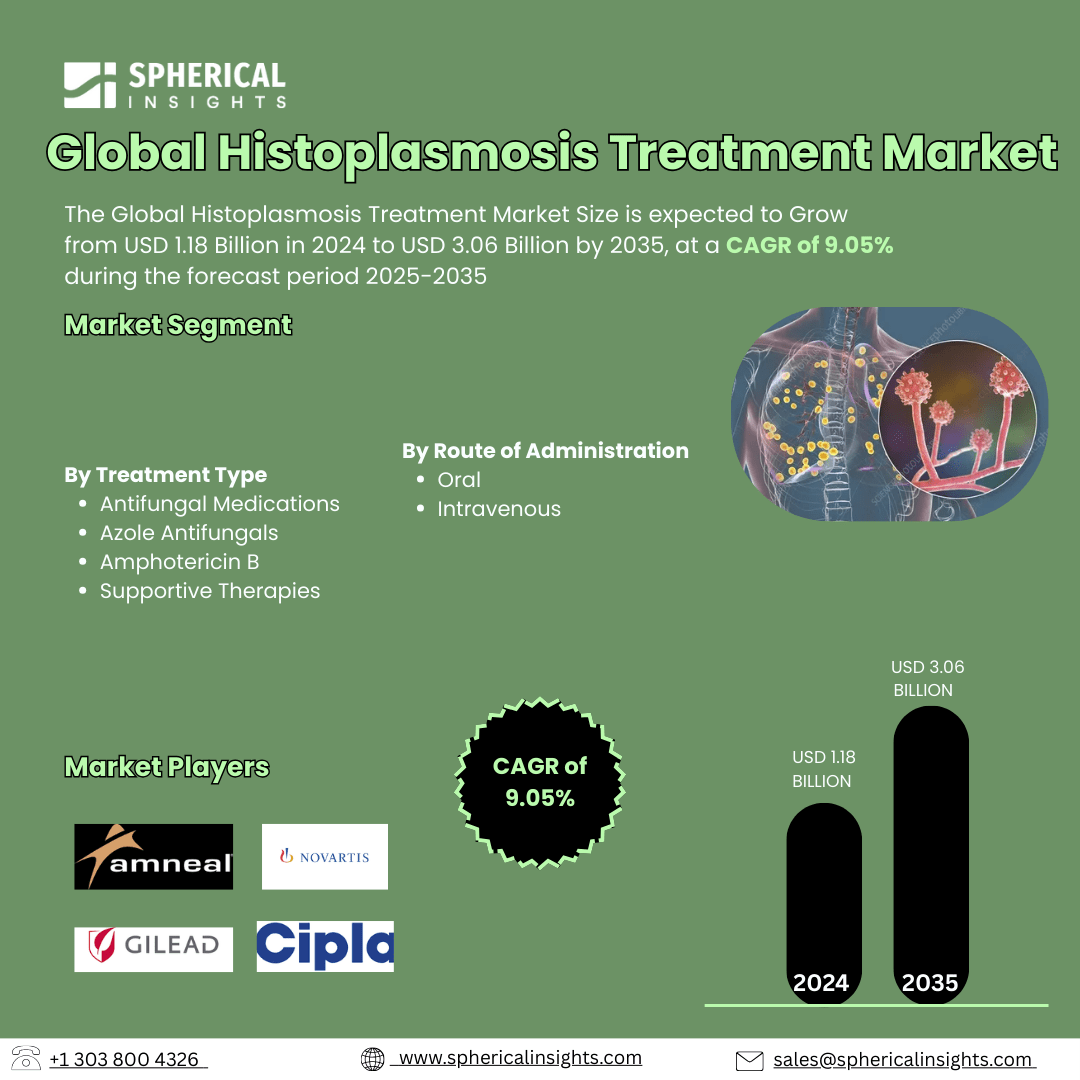 Global Histoplasmosis Treatment Market Size Exceed To USD 3.06 Billion by 2035| CAGR of 9.05% : Market Growth Report