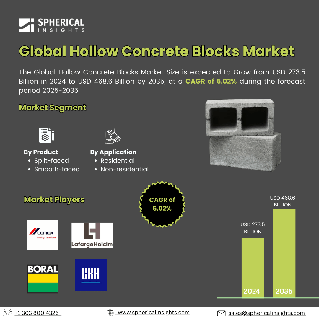 Global Hollow Concrete Blocks Market Size Exceed to USD 468.6 Billion by 2035| CAGR of 5.02% : Market Growth Report