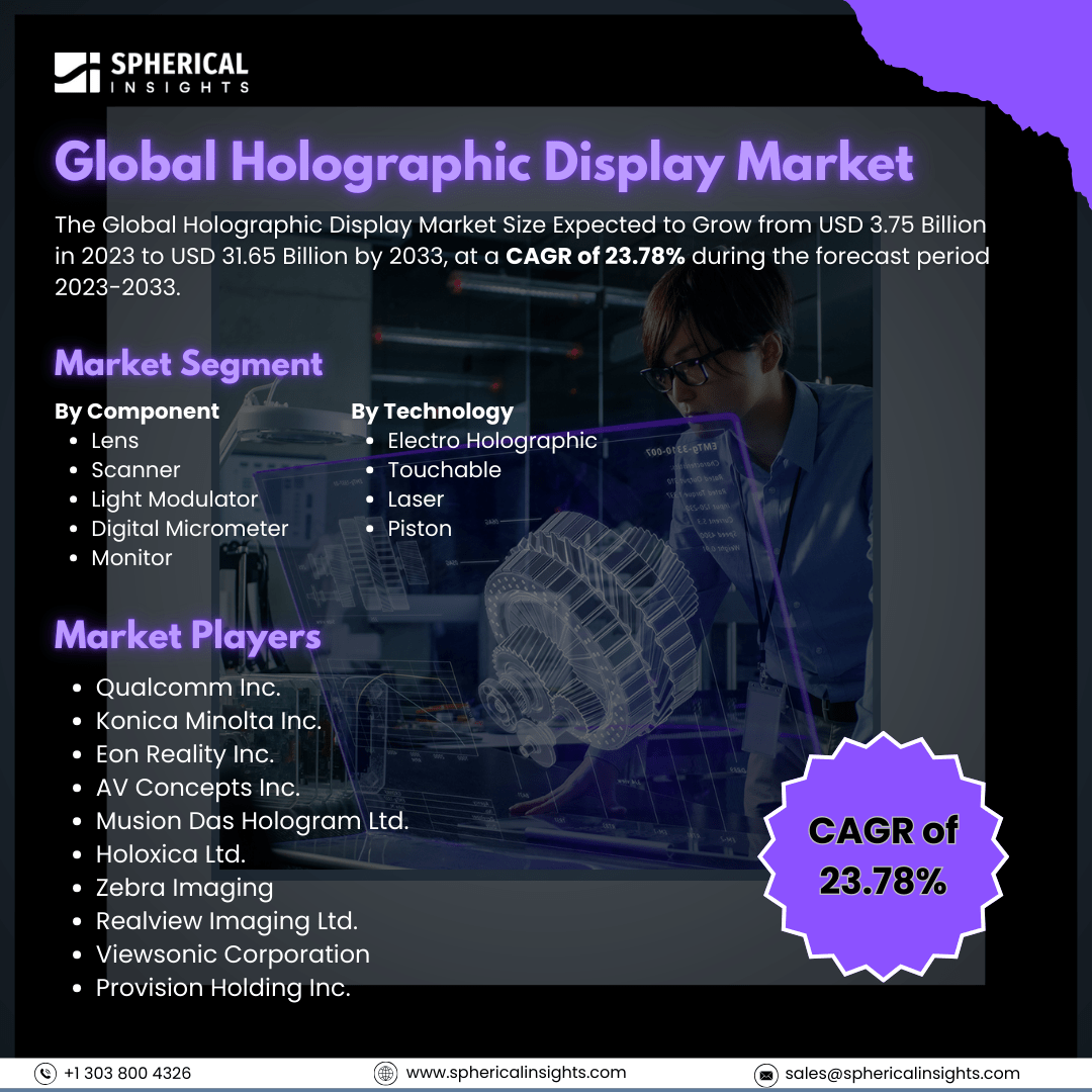 Global Holographic Display Market Size to Exceed USD 31.65 Billion by 2033: Market Insight Report