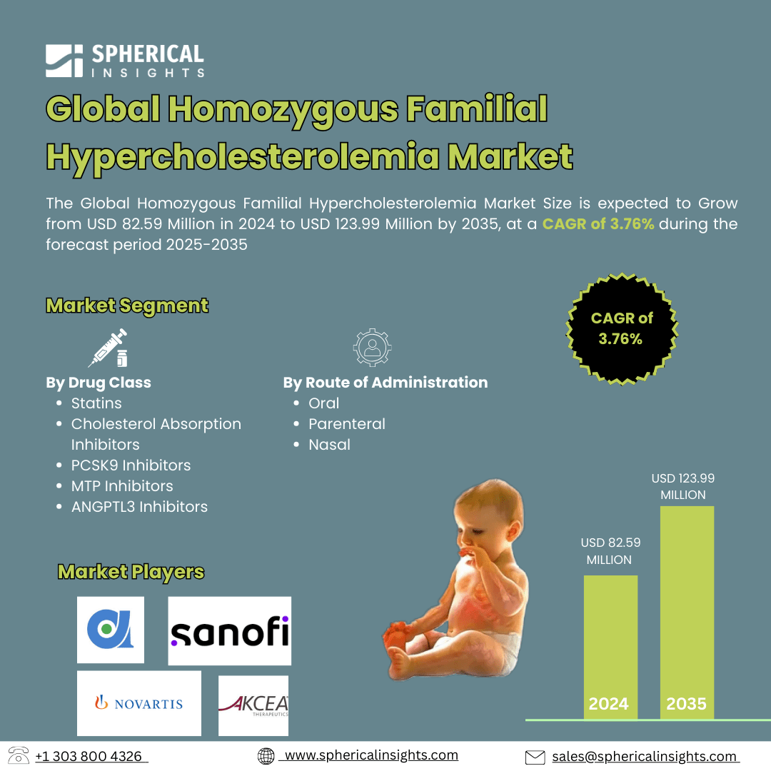 Global Homozygous Familial Hypercholesterolemia Market Size Exceed To USD 123.99 Million by 2035| CAGR of 3.76% : Market Growth Report