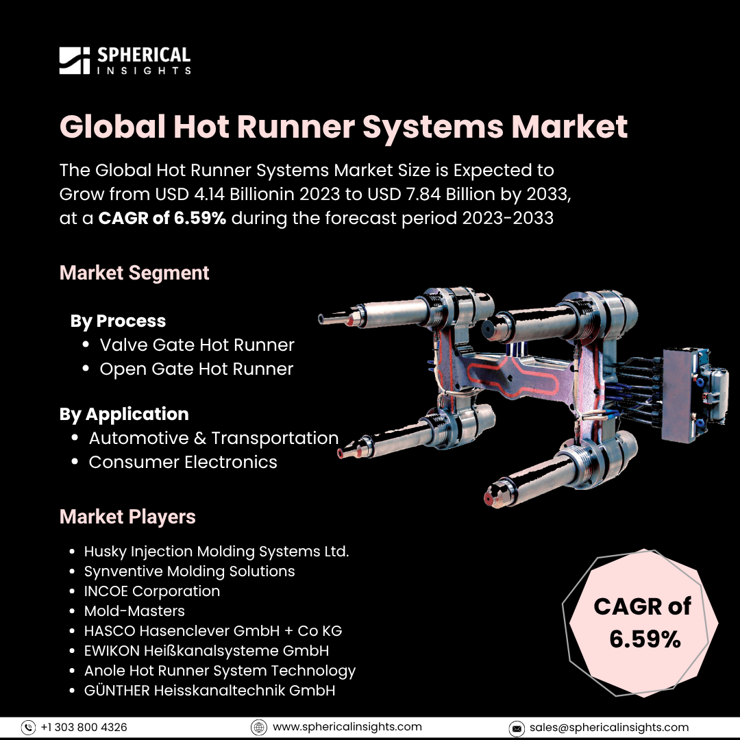 Global Hot Runner Systems Market Size To Exceed USD 7.84 Billion by 2033: Market Size Report 