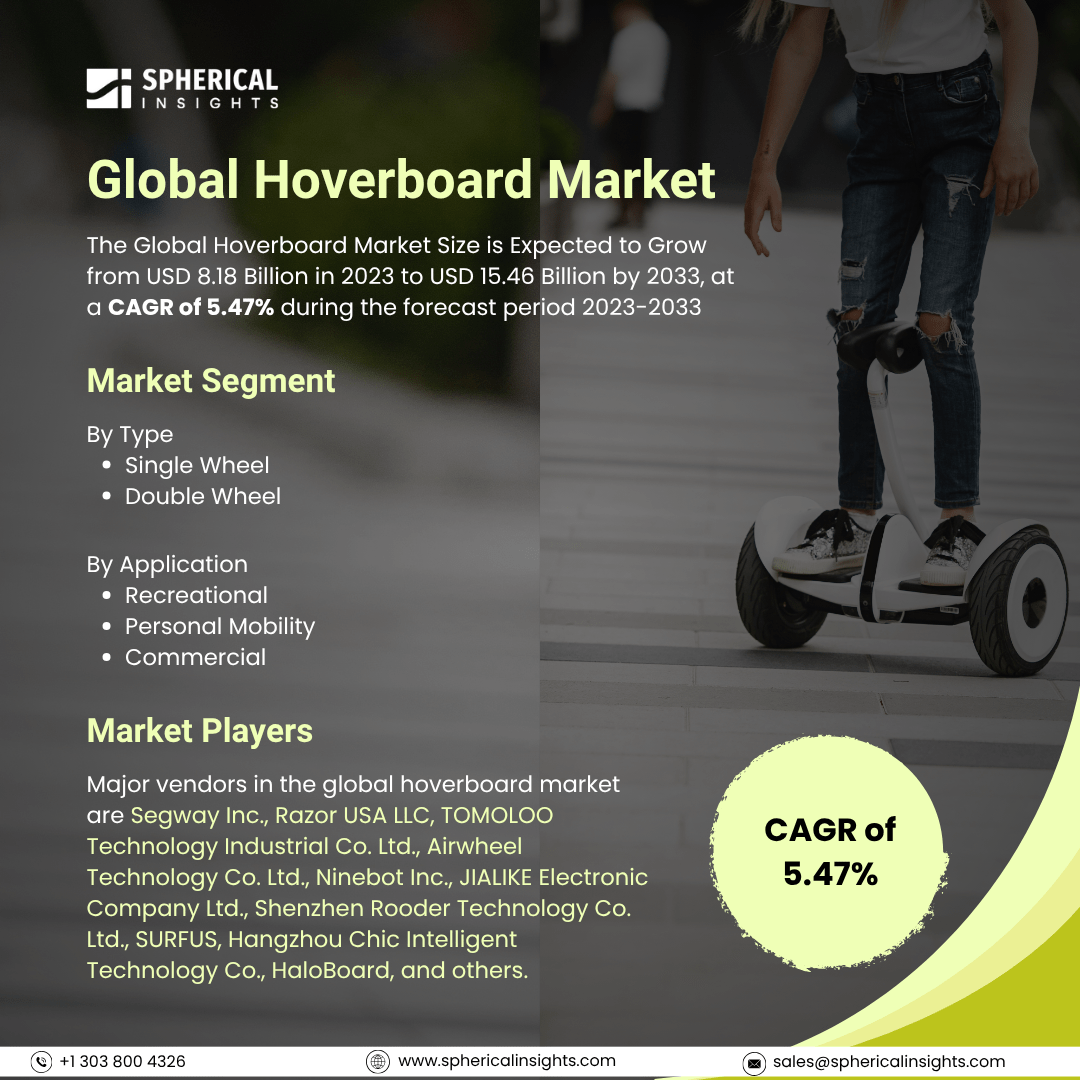 Global Hoverboard Market Size To Exceed USD 15.46 Billion By 2033: Forecast Analysis Report