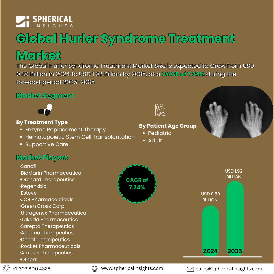 Global Hurler Syndrome Treatment Market Size To Exceed USD 1.92 Billion by 2035 | CAGR of 7.24% : Forecast Analysis Report