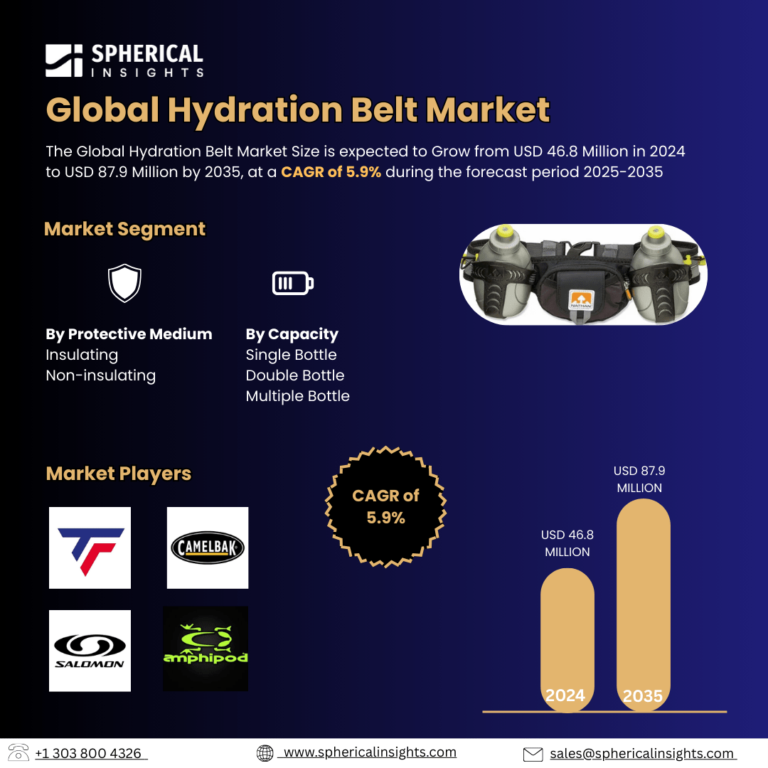 Global Hydration Belt Market Size Exceed to USD 87.9 Million by 2035| CAGR of 5.9% : Market Growth Report