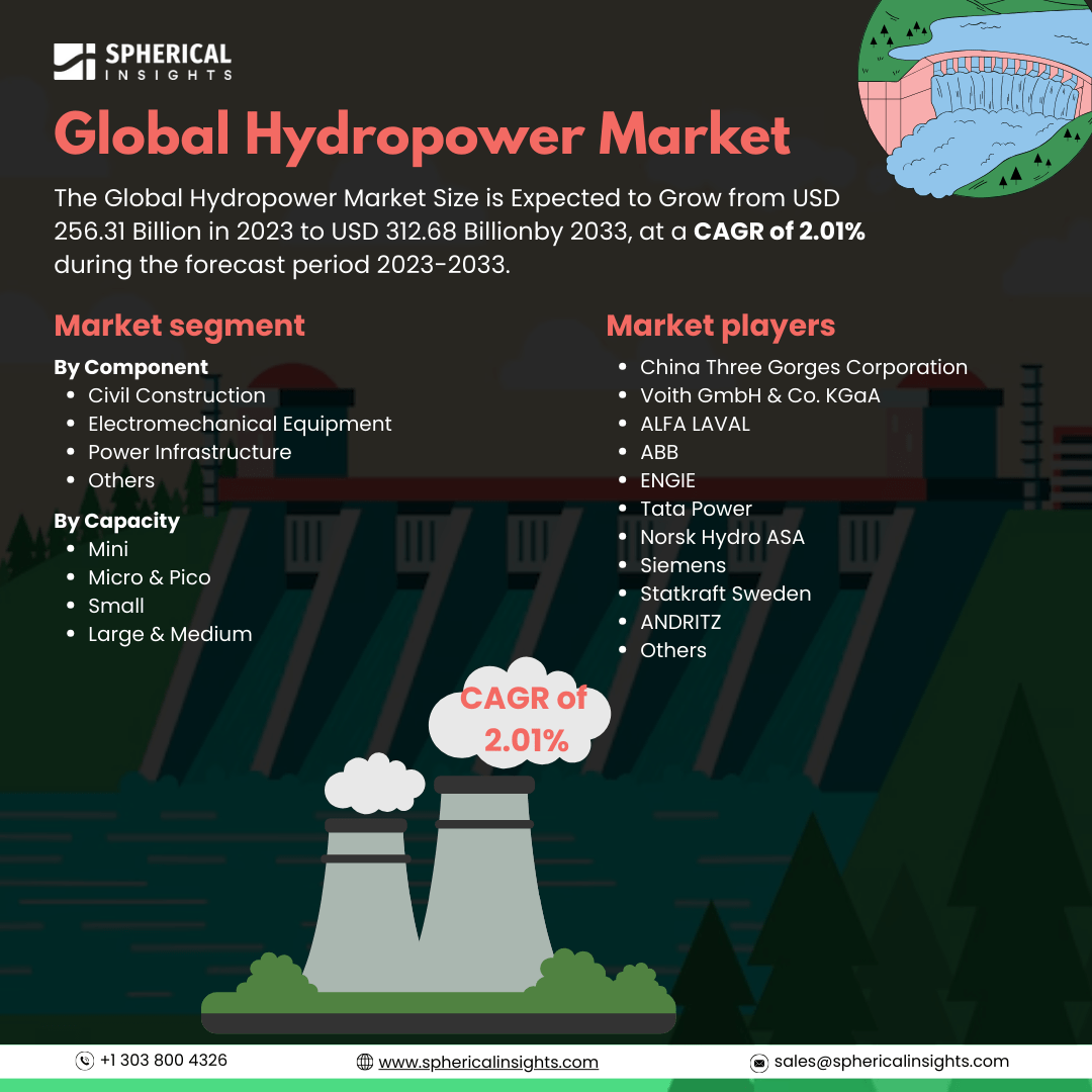 Global Hydropower Market Size to Exceed USD 312.68 Billion by 2033: Market Study Report