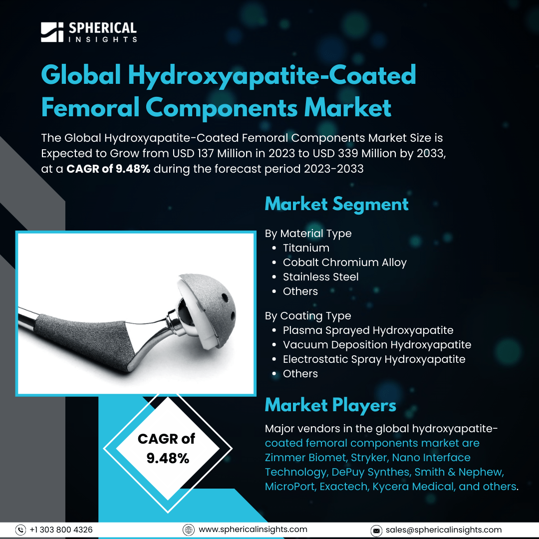 Global Hydroxyapatite-Coated Femoral Components Market Size To Exceed USD 339 Million By 2033: Market Growth Report