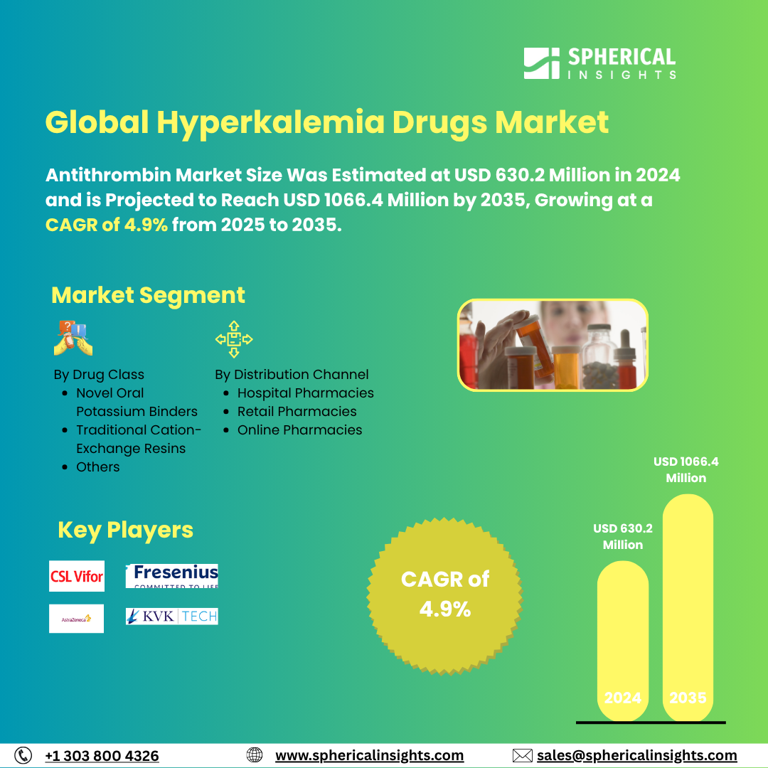 Global Hyperkalemia Drugs Market Size To Exceed USD 4.78 Billion by 2035 | CAGR of 14.01%: Market Study Report