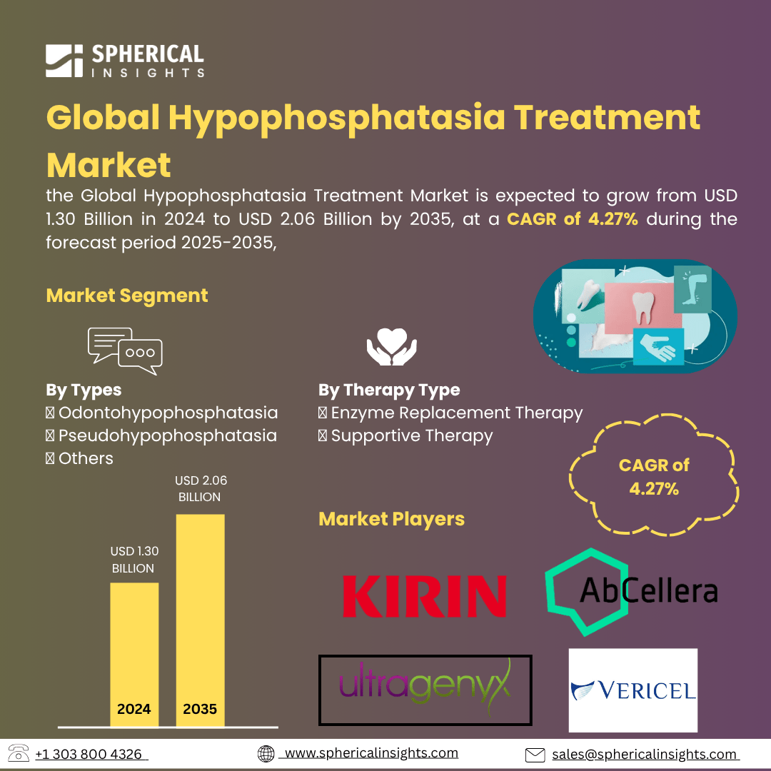 Global Hypophosphatasia Treatment Market Size To Exceed USD 2.06 Billion by 2035 | CAGR of 4.27% : Market Growth Report 