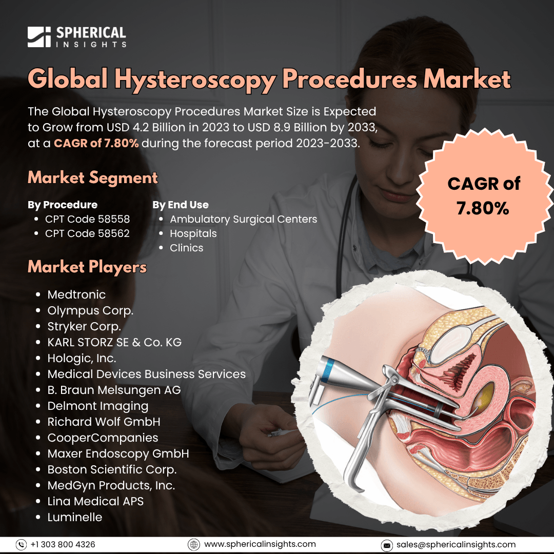 Global Hysteroscopy Procedures Market Size to Exceed USD 8.9 Billion by 2033: Market Statistics Report