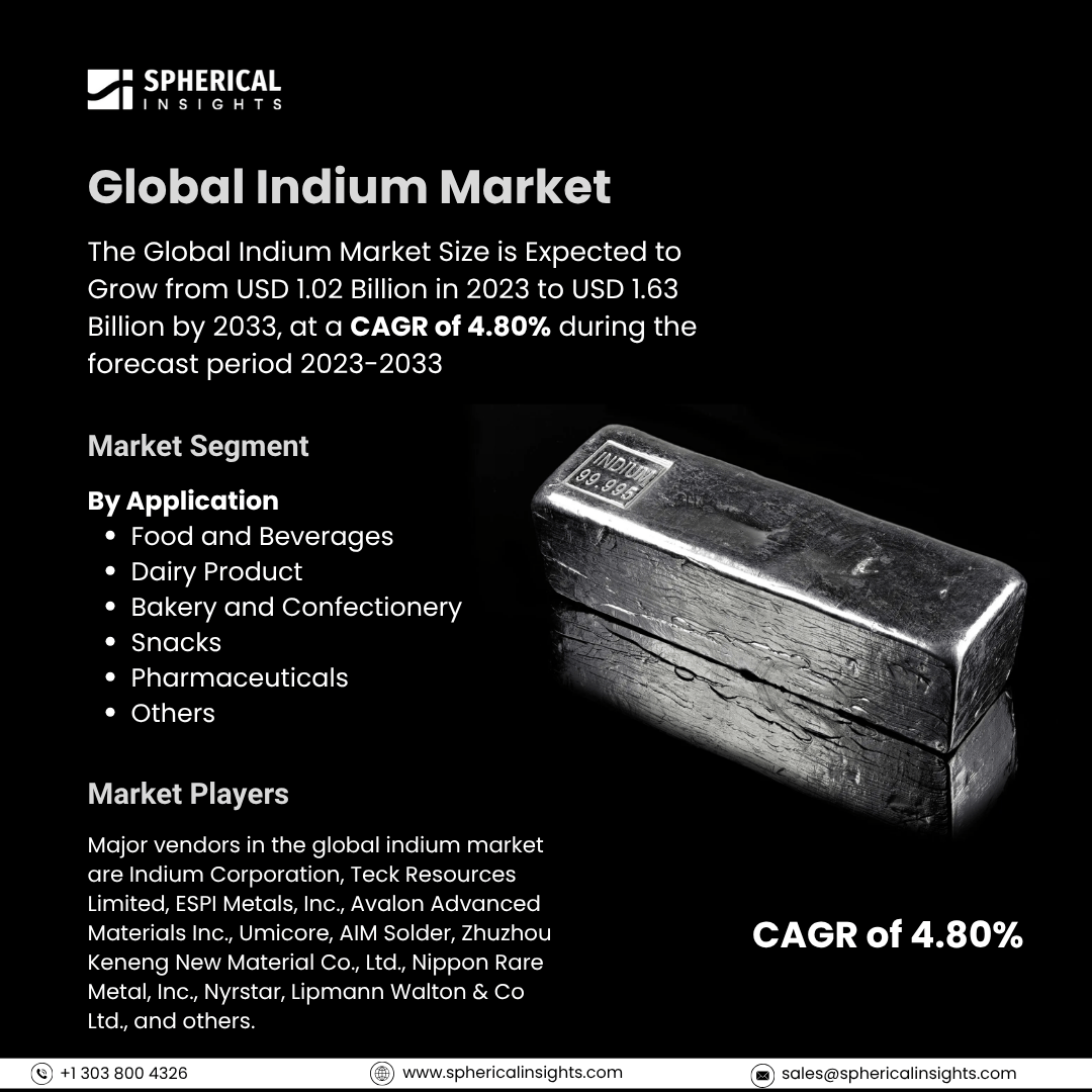 Global Indium Market Size To Exceed USD 1.63 Billion by 2033: Market Size Report  