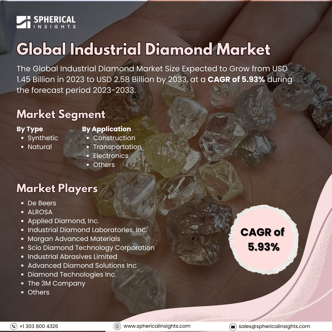 Global Industrial Diamond Market Size to Exceed USD 2.58 Billion by 2033: Forecast Analysis Report