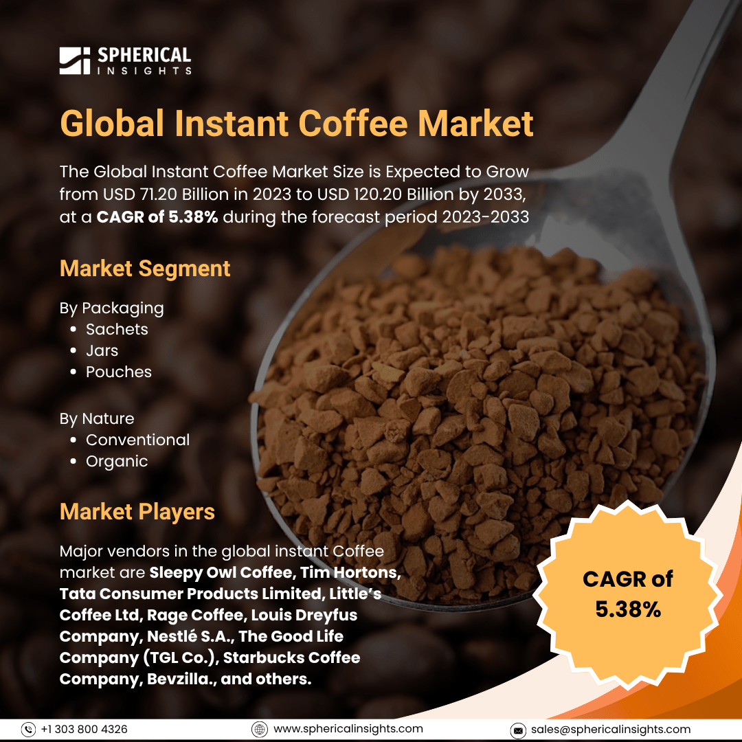 Global Instant Coffee Market Size To Exceed USD 120.20 Billion By 2033: Market Insight Report