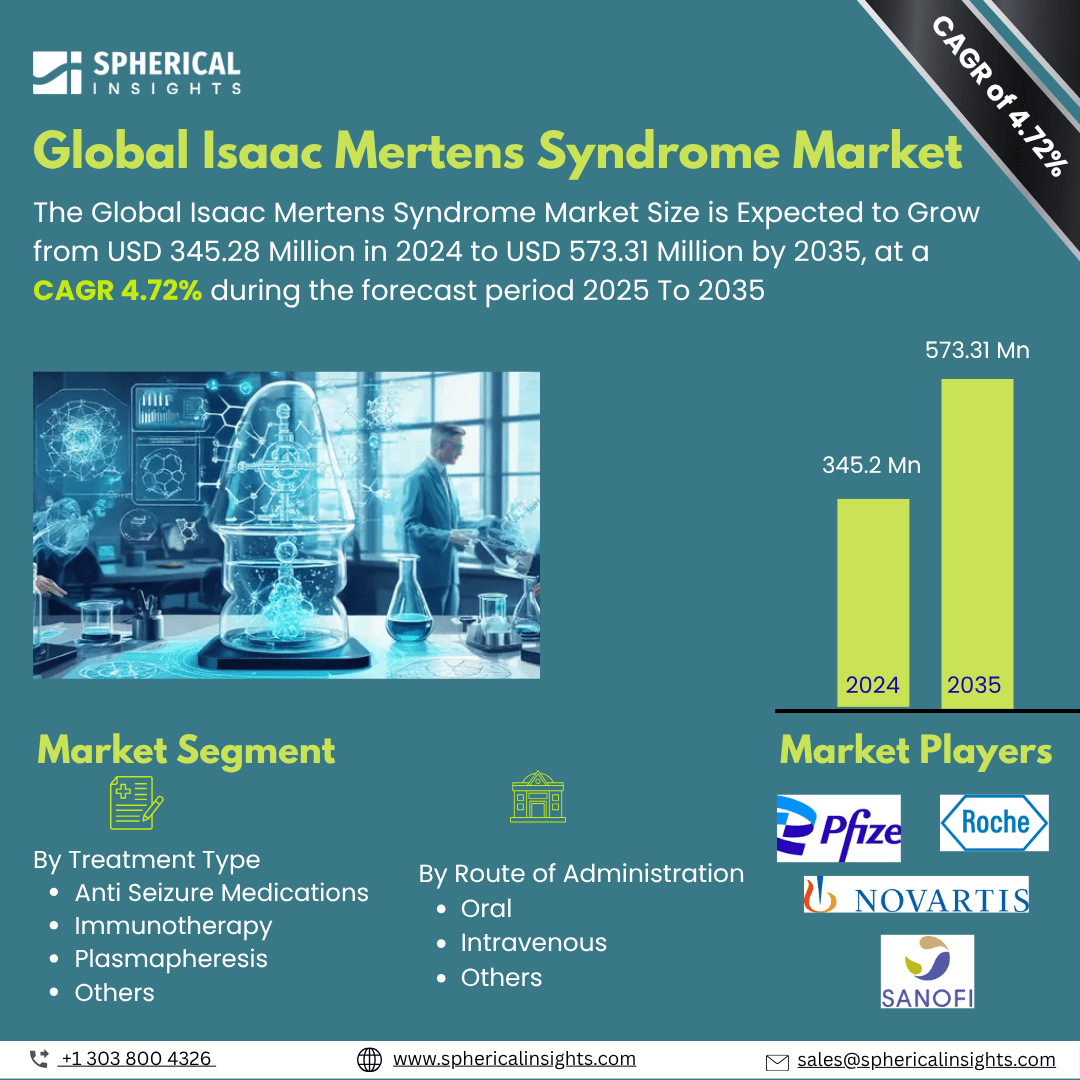 Global Isaac Mertens Syndrome Market Size To Exceed USD 573.31 Million by 2035  CAGR 4.72%: Market Study Report