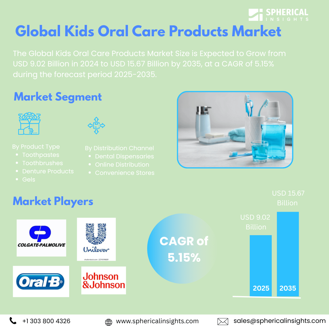 Global Kids Oral Care Products Market Size Exceed To USD 15.67 Billion by 2035| CAGR of 5.15% : Industry Analysis Report