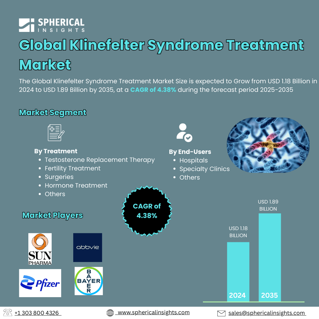 Global Klinefelter Syndrome Treatment Market Size To Exceed USD 1.89 Billion by 2035| CAGR of 4.38% : Industry Analysis Report 