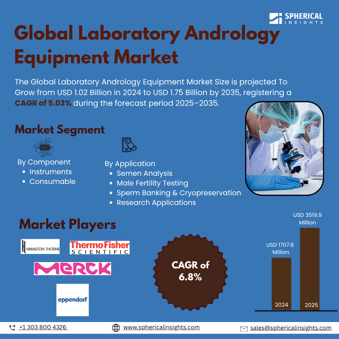 Global Laboratory Andrology Equipment Market Size To Exceed USD 1.75 Billion by 2035 | CAGR of 5.03% : Market Study Report